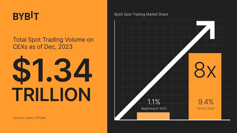 Bybit’s market share skyrocketed eightfold