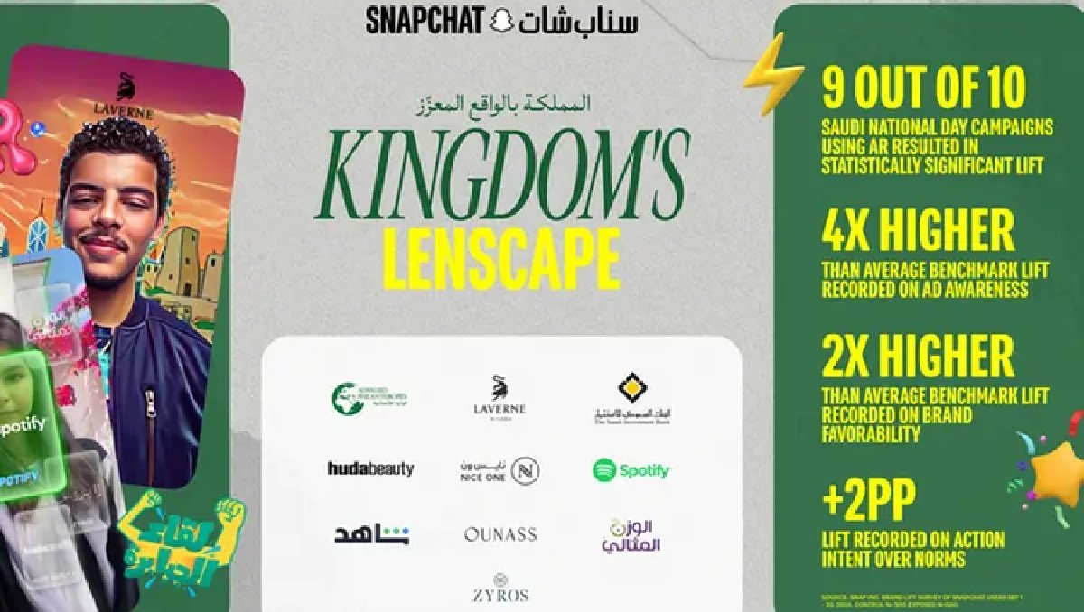 Snapchat’s Saudi ‘Kingdom Lenscape’ AR campaign reaches 10 million users