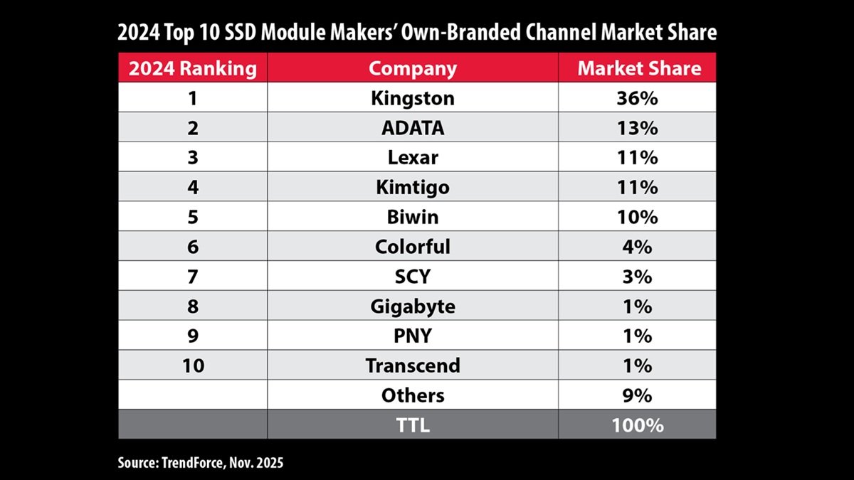 Kingston Digital Leads the SSD Market in the Channel